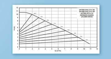 Alarko OPTIMA BYS 3/10-180   Dişli Tip Frekans Kontrollü Sirkülasyon Pompası - Grafik Ekran