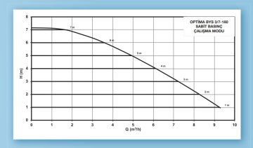 Alarko OPTIMA BYS 3/7-180   Dişli Tip Frekans Kontrollü Sirkülasyon Pompası - Grafik Ekran
