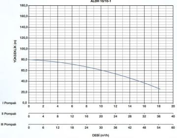 Alarko, ALDH 15/9-1 ADVANCE,  5.5HP, 380V Tek Pompalı Paket Hidrofor