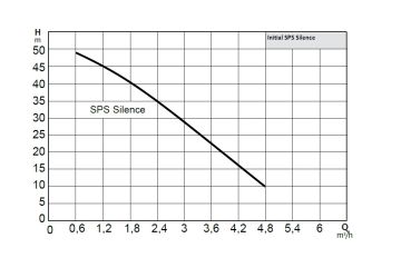 Wilo İnitial Control SPS Silence 5-58   0.75 HP 220V  Hidromatlı Akış Kontrollü Sessiz Hidrofor
