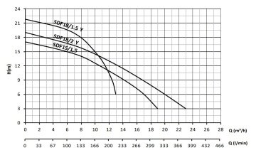 Sumak SDF18/1.5-Y   1.8Hp 220V  Drenaj Dalgıç Pompa (Az Kirli Su)