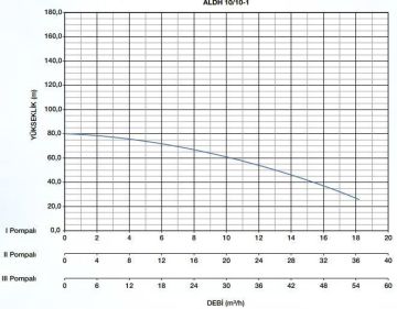Alarko, ALDH 15/9-3 ADVANCE, 3x5,5HP, 380V, Üç Pompalı Paket Hidrofor