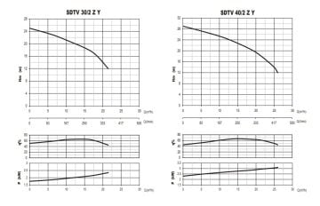 Sumak SDTV30/2.5 Z   3Hp 380V  Gömlek Soğutmalı Paslanmaz Gövdeli Vortex Çarklı Drenaj Dalgıç Pompa