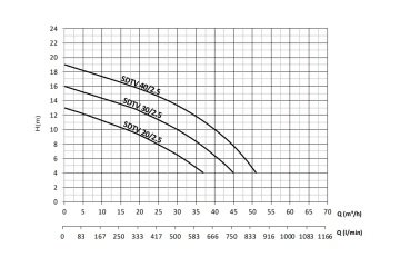 Sumak SDTV20/2.5   2.2Hp 380V  Açık Fanlı Drenaj ve Pis Su Dalgıç Pompa