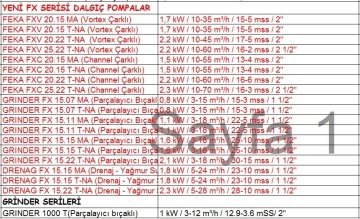 Dab FEKA FXV 20.22 T-NA   2.2 kW  380V  Atık Su Dalgıç Pompa (Vortex Çarklı)