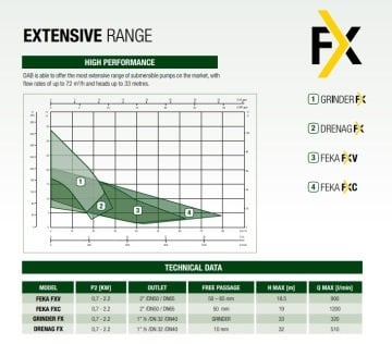 Dab FEKA FXC 20.22 T-NA   2.2 kW  380V  Atık Su Dalgıç Pompa (Kanal Çarklı)