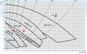 ALARKO HCPC 5/10 DN50 PN10 380V Üç Hızlı Flanşlı Sirkülasyon Pompası