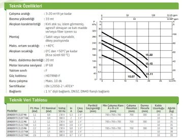 Dab GRINDER FX  15.07 T-NA   0.8 kW 380V  Parçalayıcı Bıçaklı Dalgıç Pompa
