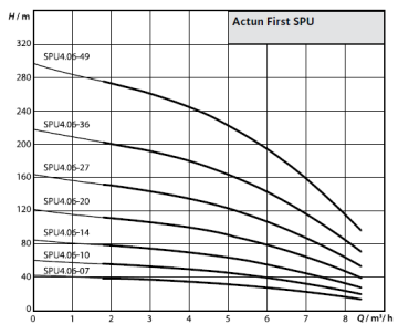 Wilo Fırst SPU 4.06-07-B-50-0.75 1hp 220V Derin Kuyu Dalgıç Pompa