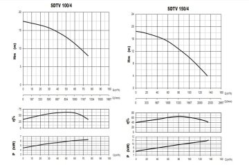 Sumak SDTV 150/4     15Hp  380V   Açık Fanlı Pis Su Dalgıç Pompa (4\'\' Çıkışlı-Vortex Çarklı)