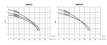 Sumak SBRM19/2  1.8Hp 220V Bıçaklı Foseptik Dalgıç Pompa