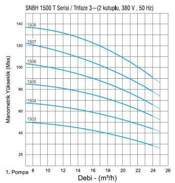 Norm Nbh 1/1504 T 5.5Hp 380v Tek Pompalı Paket Hidrofor