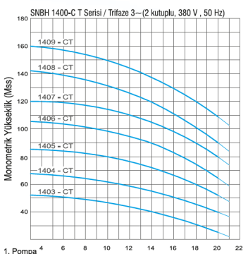 Norm Nbh 1/1408 CT 10Hp 380v Tek Pompalı Paket Hidrofor