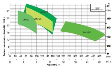 Momentum, DMS 70/0.55T, 380V, 0.75HP, PASLANMAZ FANLI SANTRİFÜJ POMPALAR