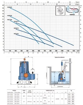 Pedrollo  VXC 30/50 (TRF)    3Hp 380V   Döküm Gövdeli Foseptik Atık Su Dalgıç Pompa