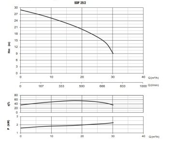 Sumak SDF25/2  3Hp 220V  Temiz Su Dalgıç Pompa