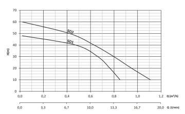 Sumak SD1  40 m. Kablolu 250W 220V Elektromanyetik Dalgıç Pompa (Titreşimli)