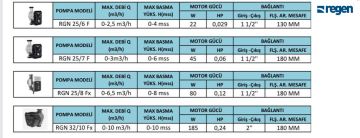 REGEN RGN 32/10 Fx  2'' GİRİŞ-ÇIKIŞLI DİŞLİ TİP FREKANS KONVERTÖRLÜ SİRKÜLASYON POMPASI