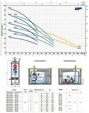 Pedrollo  UPm 8/4 GE   2Hp 220V    5''  Flatörlü Keson Kuyu Dalgıç Pompa