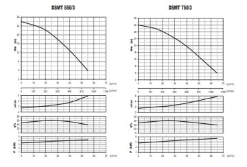Sumak DSMT550/3   5.5Hp 380V  Kendinden Klapeli Santrifüj Pompa