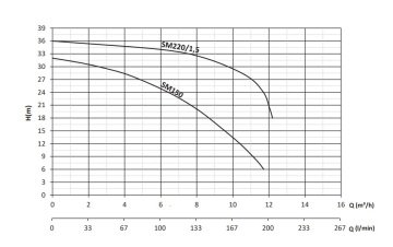 Sumak SMT150  1.5Hp 380V  Tek Fanlı Santrifüj Pompa