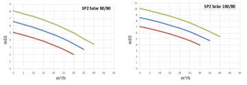 Alf enerji SP2-Solar 100/80 T Dn80 380v Flanşlı Kademeli Sirkülasyon Pompası