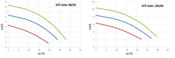 Alf enerji SP2-Solar 120/65 T Dn65 380v Flanşlı Kademeli Sirkülasyon Pompası