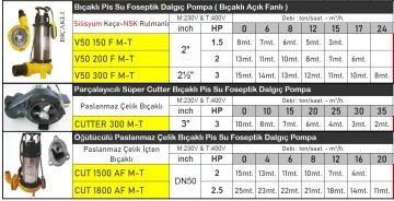 Vortex V50-200 F-T  2Hp  380V  Bıçaklı - Kırıcılı Açık Fanlı Pis Su Foseptik Dalgıç Pompa