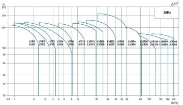 Leo  LVS3-10     1Hp  380V    Dikey Milli İnline Paslanmaz Çelik Pompa
