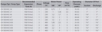 Aquastrong  CH 100 XHC 8-35      3Hp 380V   100 Litre  Küre Tanklı Paslanmaz Yatay Kademeli  Paket Hidrofor