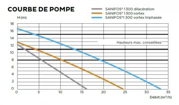 Sanihydro  SANIFOS 1300 2 VX S  220V Çift Pompalı Vortex (Açık Fanlı) Foseptik  Atık Su Tahliye Cİhazı - Monofaze