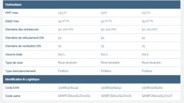 Sanihydro  SANIFOS 610 2 SLD T  380V  Çift Pompalı Çarklı Trifaze Atık Su İstasyonu