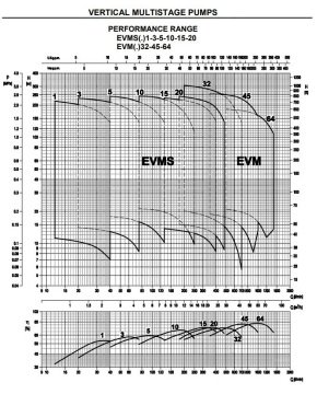 Ebara  EVMSG1  2N5/0.37   0.5Hp 380V  Dikey Milli Çok Kademeli Paslanmaz Çelik İnline Pompa  (Döküm Emiş Gövdesi)