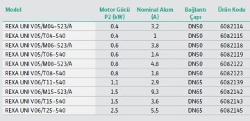 Wilo REXA UNI V05B/M06-523/A  0.81Hp 220V  Kirli Su Foseptik Dalgıç Pompa