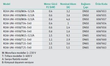 Wilo REXA UNI V05B/T08-540  1Hp 380V  Kirli Su Foseptik Dalgıç Pompa