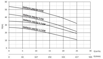 Sumak SMINOX 200/40  7.5Hp 380V  Komple Paslanmaz Çelik Rijit Kaplinli Flanşlı Santrifüj Pompa (AISI 316)