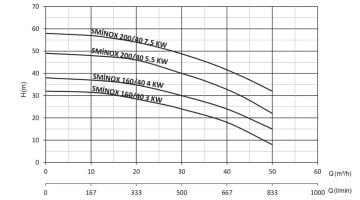 Sumak SMINOX 200/40  7.5Hp 380V  Komple Paslanmaz Çelik Rijit Kaplinli Flanşlı Santrifüj Pompa (AISI 316)
