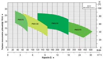 Momentum Pms120/0.9 1.2hp 380v Paslanmaz Tek Fanlı  Santrifüj Pompa