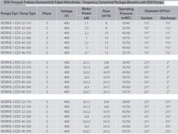 Aquastrong  WDRIVE-1 EDX 32-110     1.1kW 380V  Tek Pompalı Yatay Milli Frekans Kontrollü Paket Hidrofor