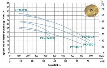 Momentum PC400CH 5.5hp 380v Yüksek İrtifalı Santrifüj Pompa