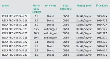 Wilo REXA PRO V05DA-325   14.2Hp 380V  Döküm Gövdeli Atık Pis Foseptik Su Dalgıç Pompa