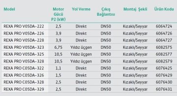 Wilo REXA PRO C05DA-326  2Hp 380V  Döküm Gövdeli Atık Pis Foseptik Su Dalgıç Pompa