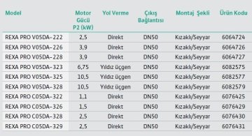 Wilo REXA PRO C05DA-329  3.4Hp 380V  Döküm Gövdeli Atık Pis Foseptik Su Dalgıç Pompa