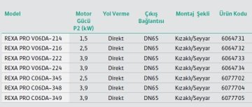 Wilo REXA PRO C06DA-349  5.3Hp 380V  Döküm Gövdeli Atık Pis Foseptik Su Dalgıç Pompa