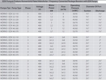 Aquastrong  WDRIVE-3 EDX 32-110     3x1.1kW 380V  Üç Pompalı Yatay Milli Frekans Kontrollü Paket Hidrofor