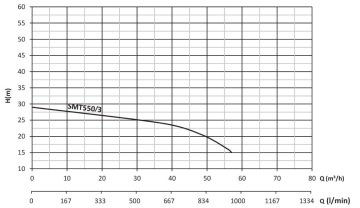 Sumak SMT550/3-S   5.5Hp 380V Sıcak Su Santrifüj Pompa