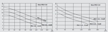 Wilo REXA PRO C10DA-518  4.6Hp 380V  Döküm Gövdeli Atık Pis Foseptik Su Dalgıç Pompa