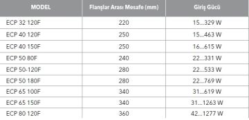 ETNA, ECP 32-120F, FLANŞLI, FREKANS KONTROLLÜ, ISLAK ROTORLU, SİRKÜLASYON POMPASI
