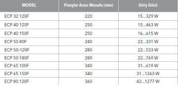 ETNA, ECP 50-180F, FLANŞLI, FREKANS KONTROLLÜ, ISLAK ROTORLU, SİRKÜLASYON POMPASI