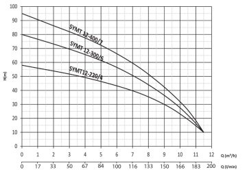 Sumak SYM12-220/4   2.2Hp 220V   Yatay Milli Kademeli Pompa (2900 d/d)